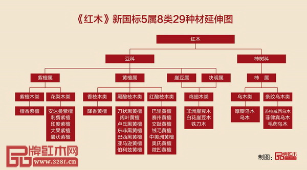 《红木》新国标5属8类29种材延伸图（品牌红木制图）