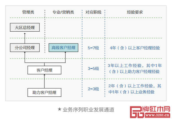  业务序列职业发展通道