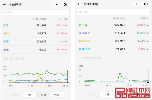 “红木”“新中式”两个词的微信搜索热度在同类别中遥遥领先