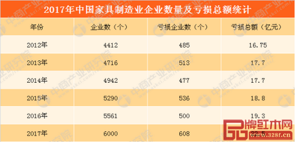 2017年中国家具制造业企业数量及亏损总额统计(数据来源:中商产业研究院整理) 2017年中国家具制造业企业数量及亏损总额统计(数据来源:中商产业研究院整理)